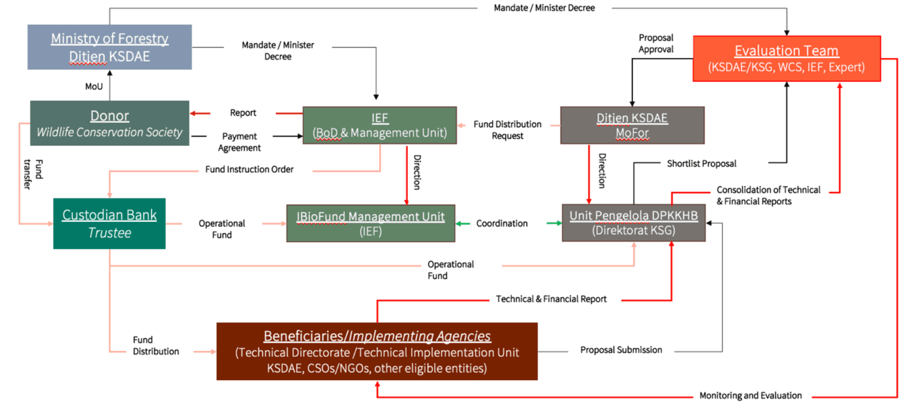 Flow Funding Mecahnism