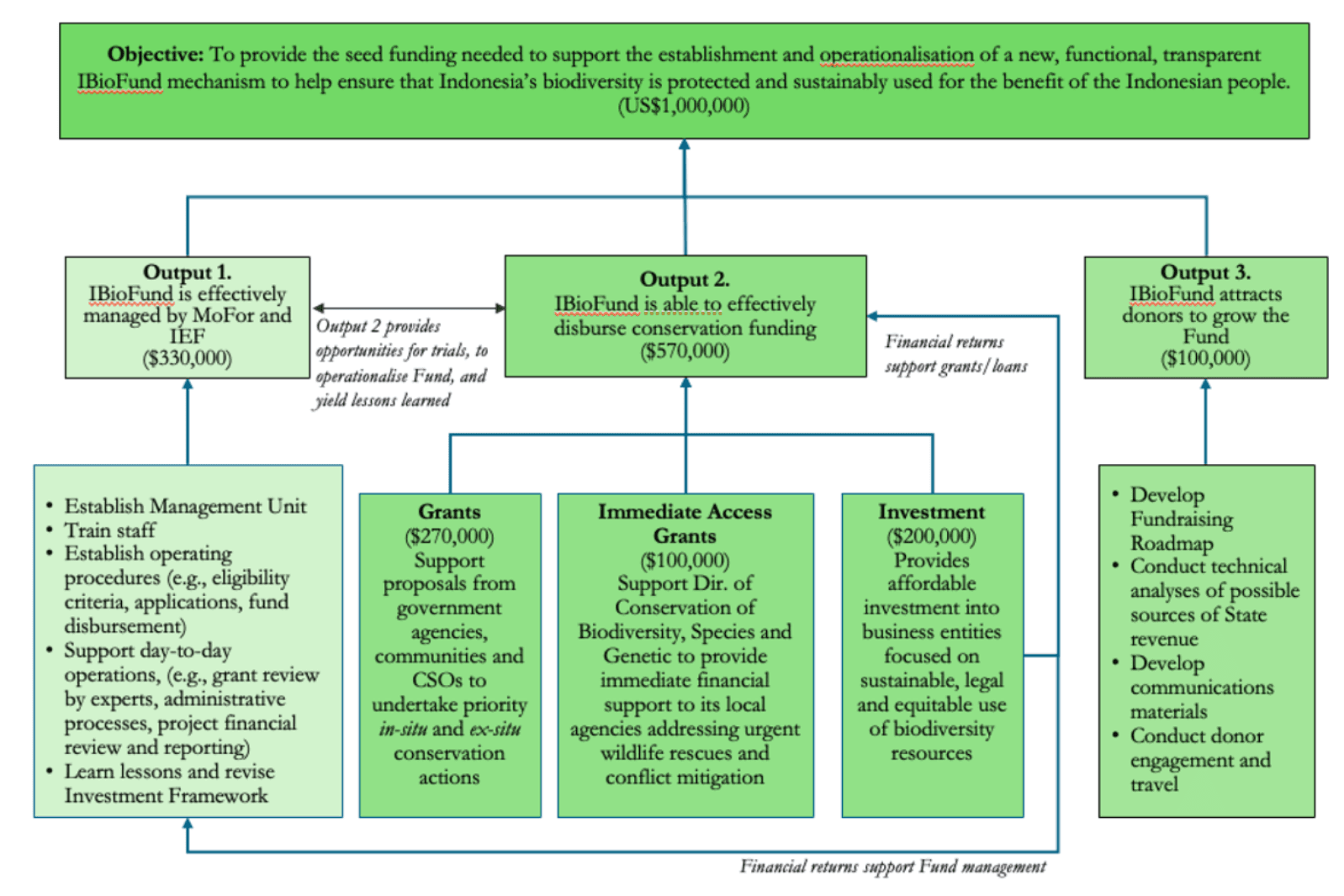 Flow Funding Mechanism